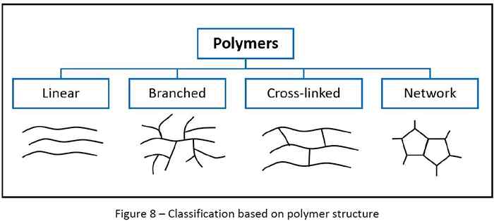 Classifications of polymers based on polymer structure